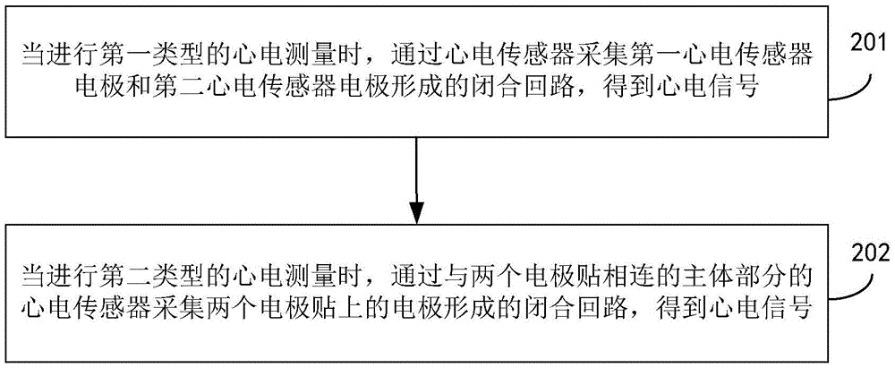 Electrocardiosignal acquisition method and device as well as wearable equipment