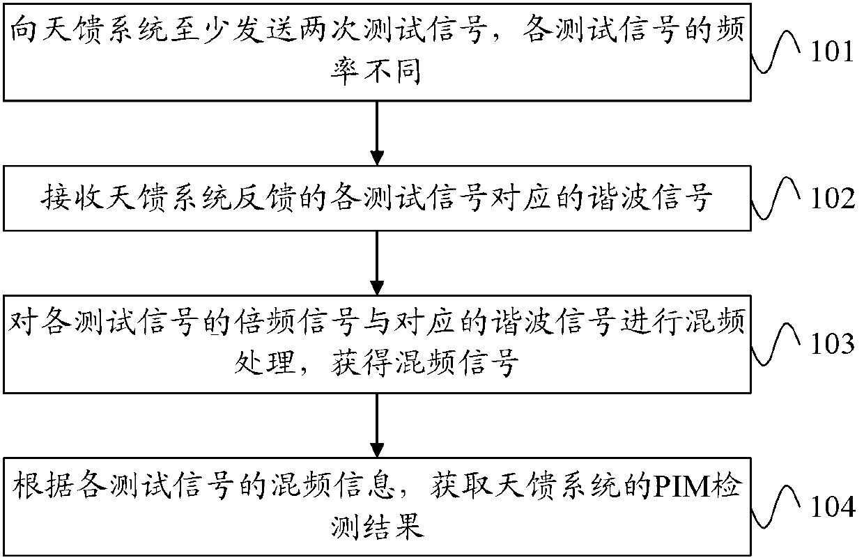 Passive intermodulation detection method and device