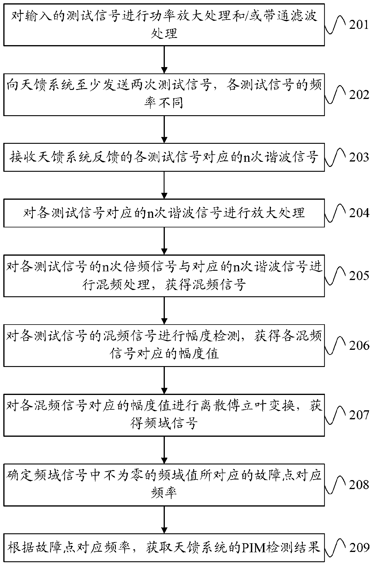 Passive intermodulation detection method and device