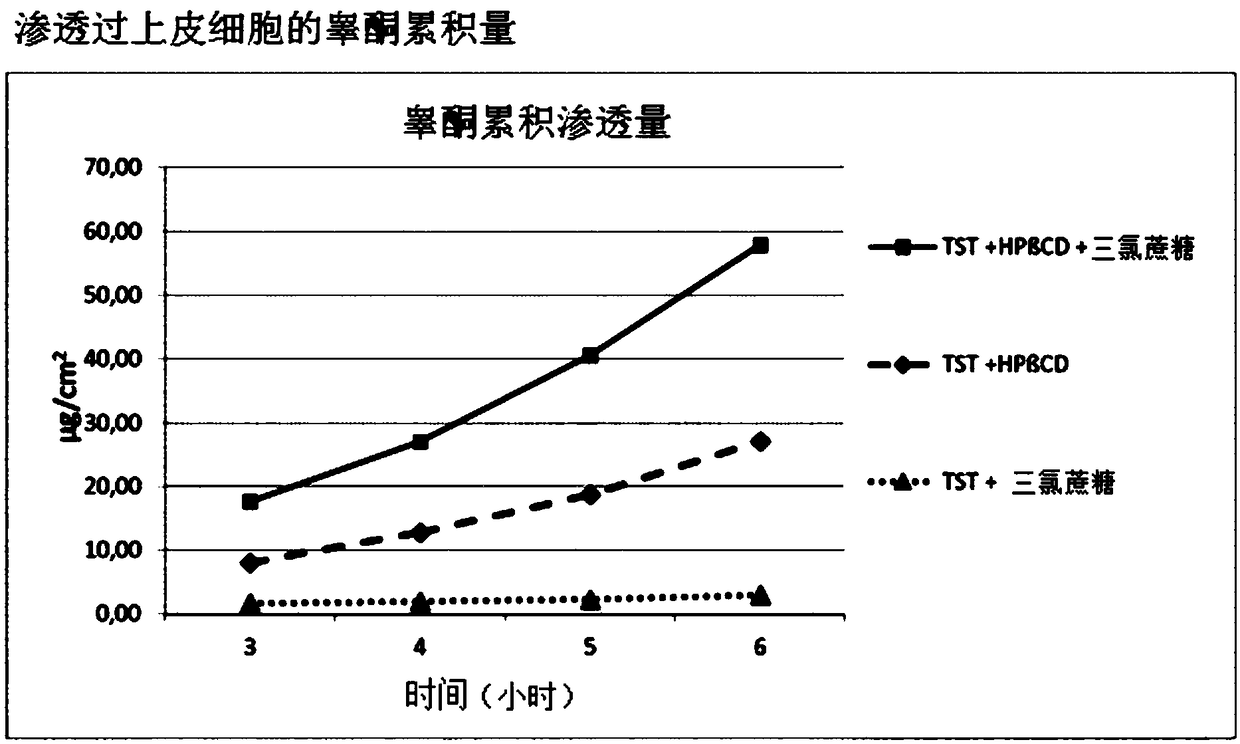 High bioavailability oromucosal pharmaceutical preparations based on cyclodextrin and sucralose