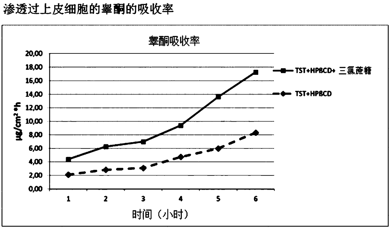 High bioavailability oromucosal pharmaceutical preparations based on cyclodextrin and sucralose