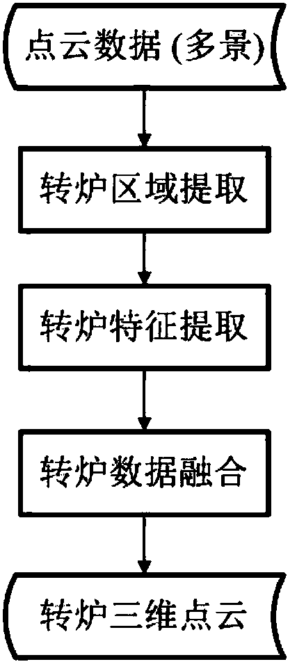 Three-dimensional laser point cloud automatic fusion algorithm for converter in steel furnace