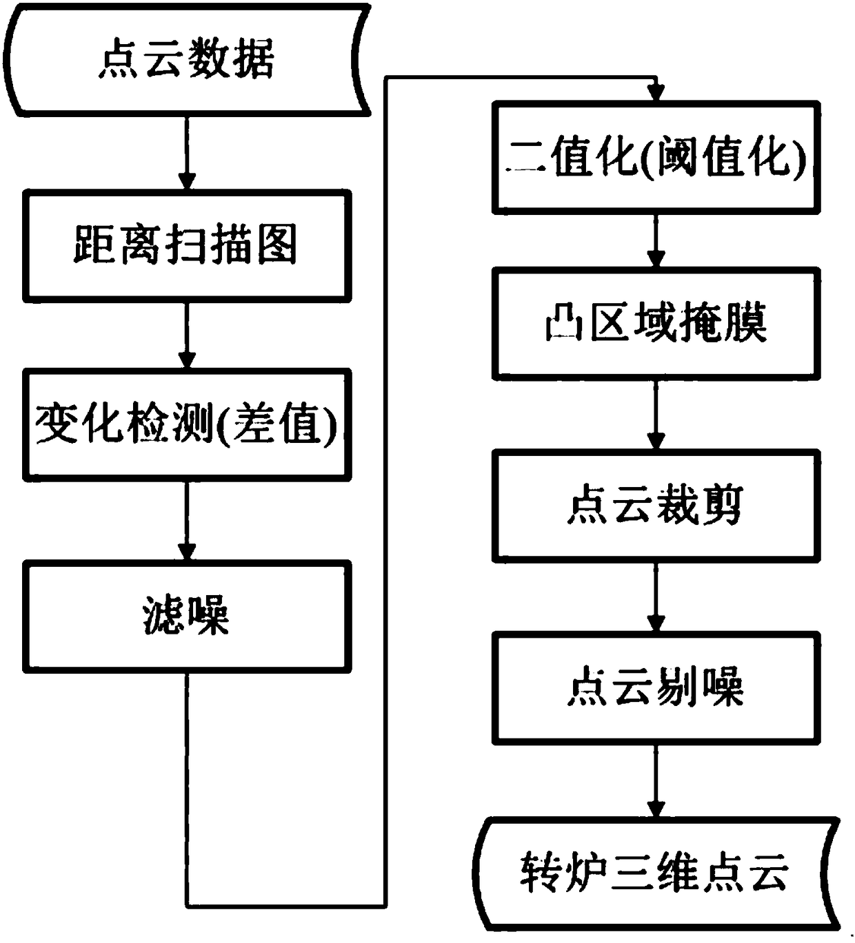 Three-dimensional laser point cloud automatic fusion algorithm for converter in steel furnace