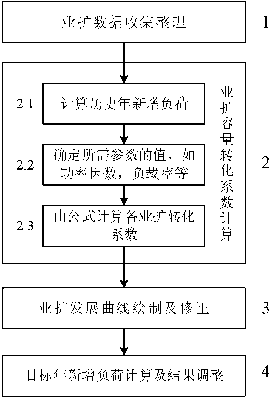 Recent region load predicting method based on S-type curve