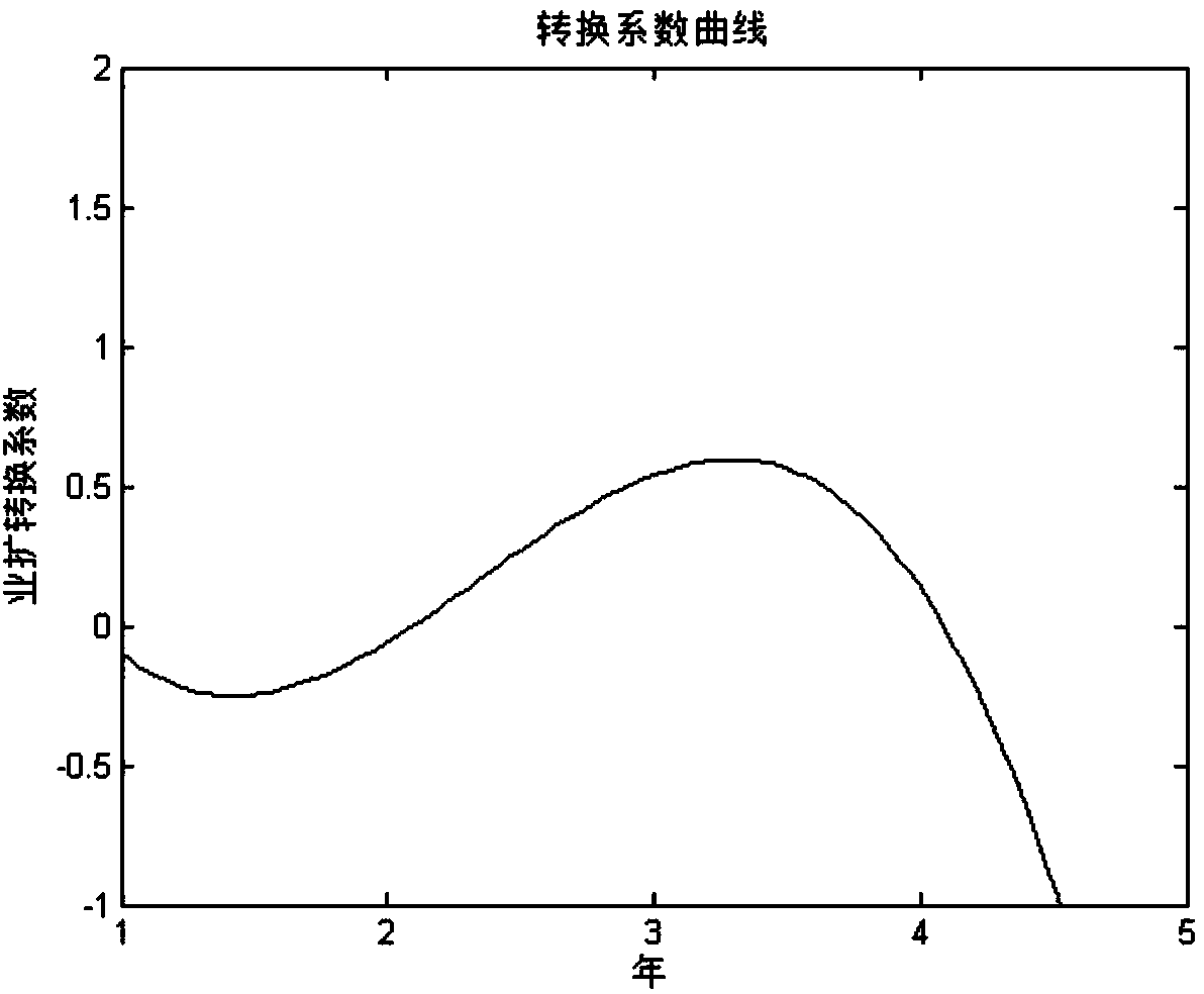 Recent region load predicting method based on S-type curve