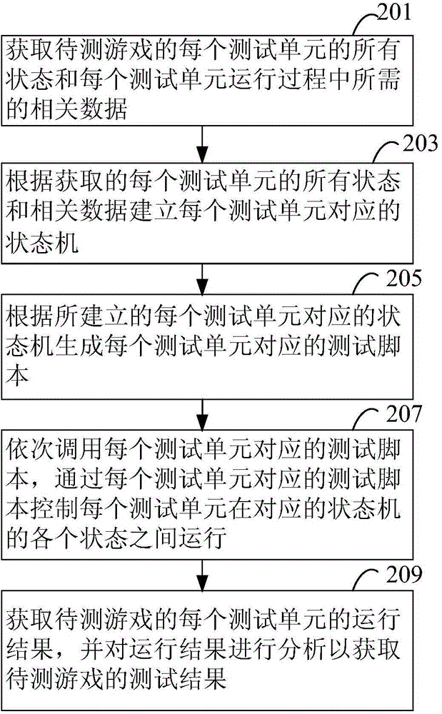 Method and device for game test