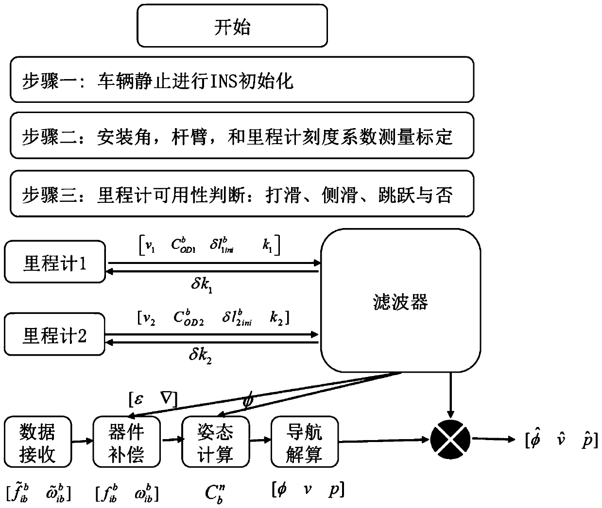 Measurement error compensation method for vehicle-mounted INS/OD integrated navigation system