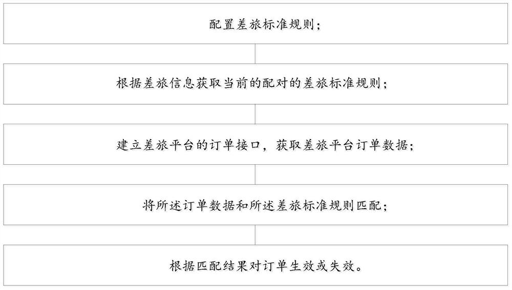 Business travel reimbursement method and system for in-event management and control