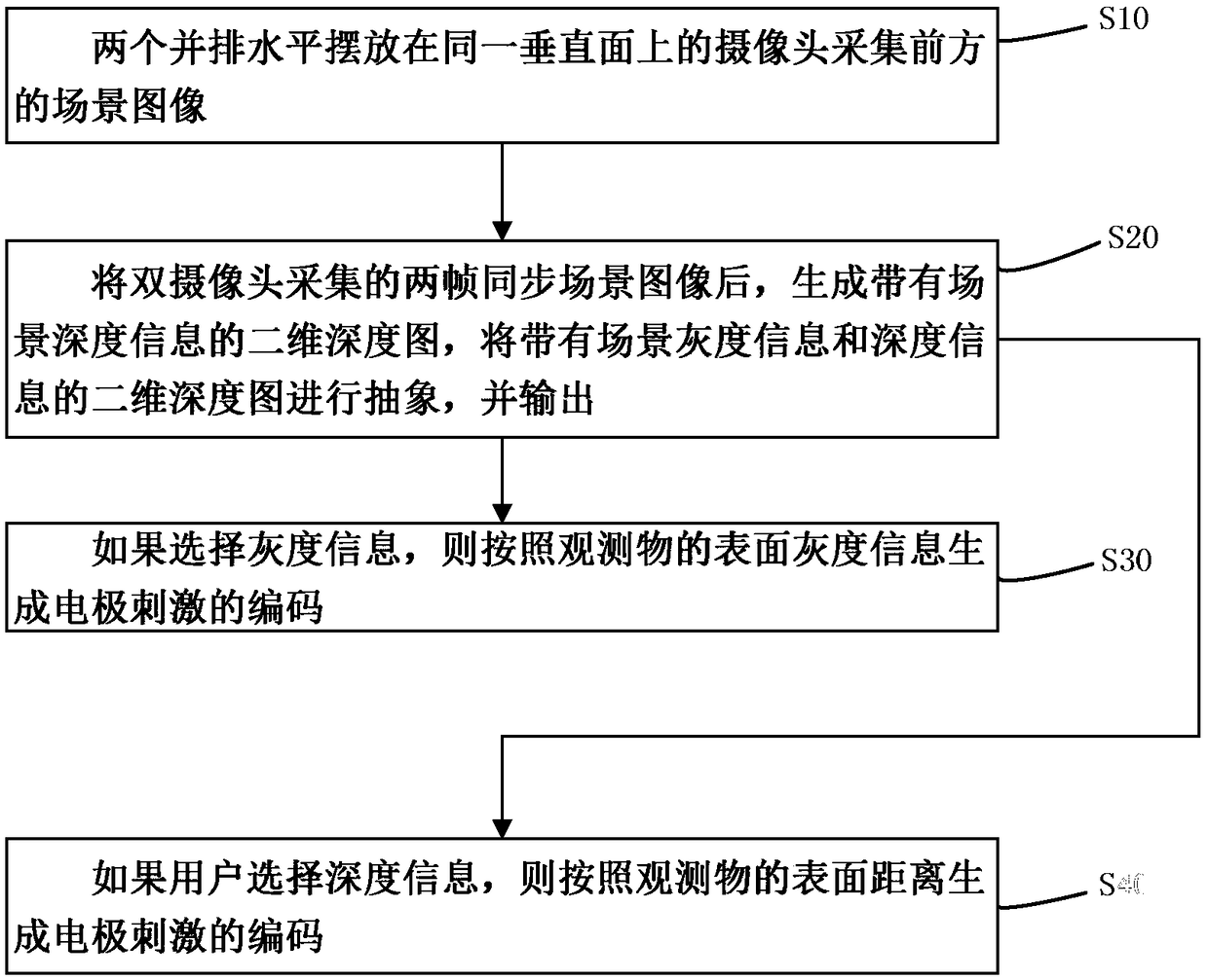 Method and system for amplitude-frequency regulation of artificial retina based on depth vision