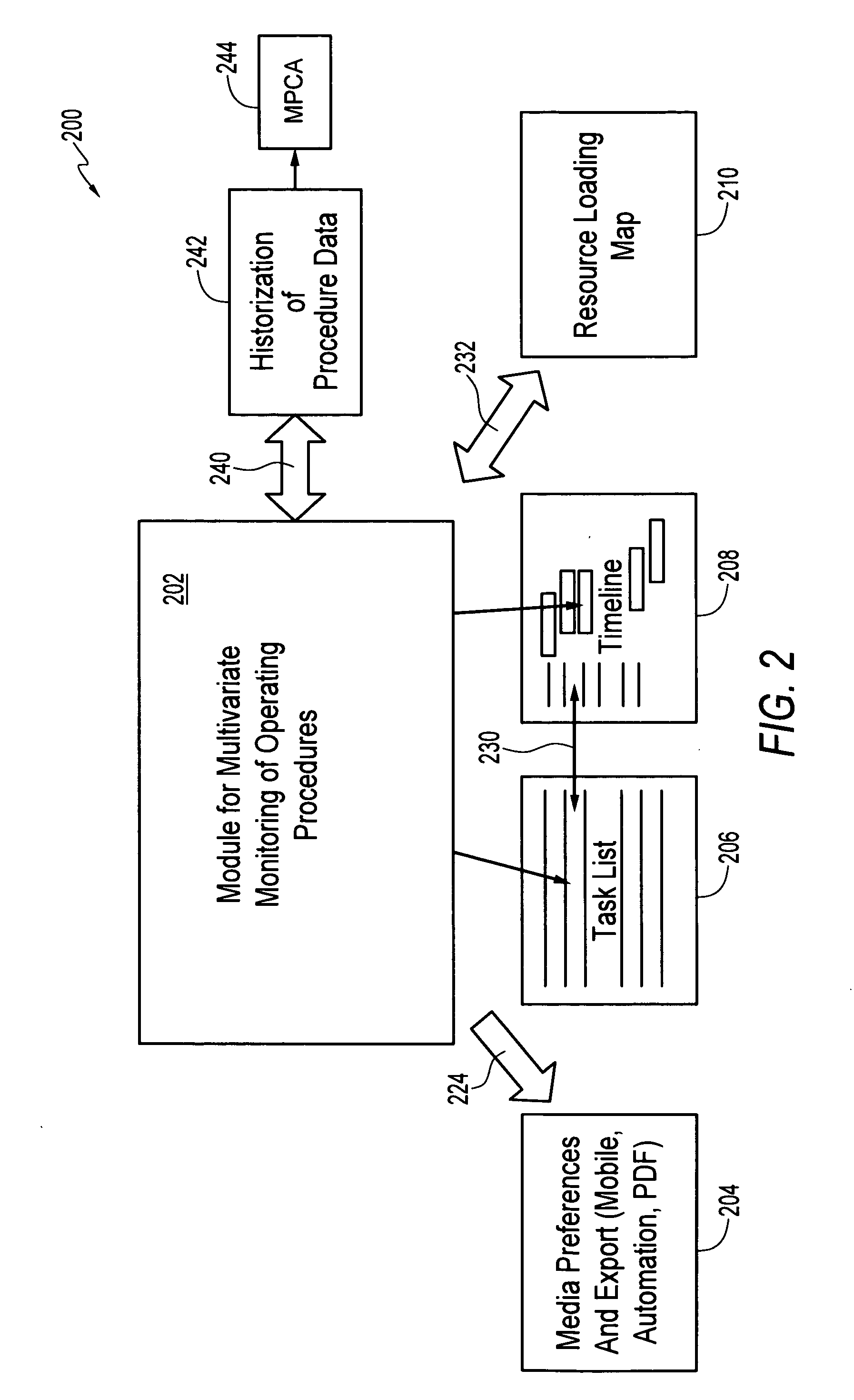 Multivariate monitoring of operating procedures