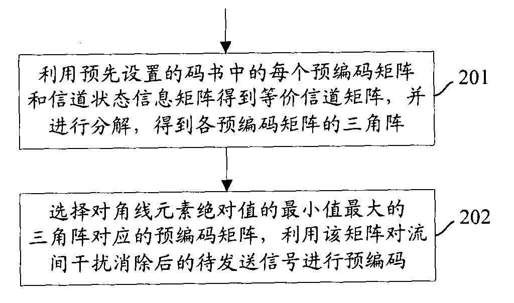 Multiple-input and multiple-output precoding method and device