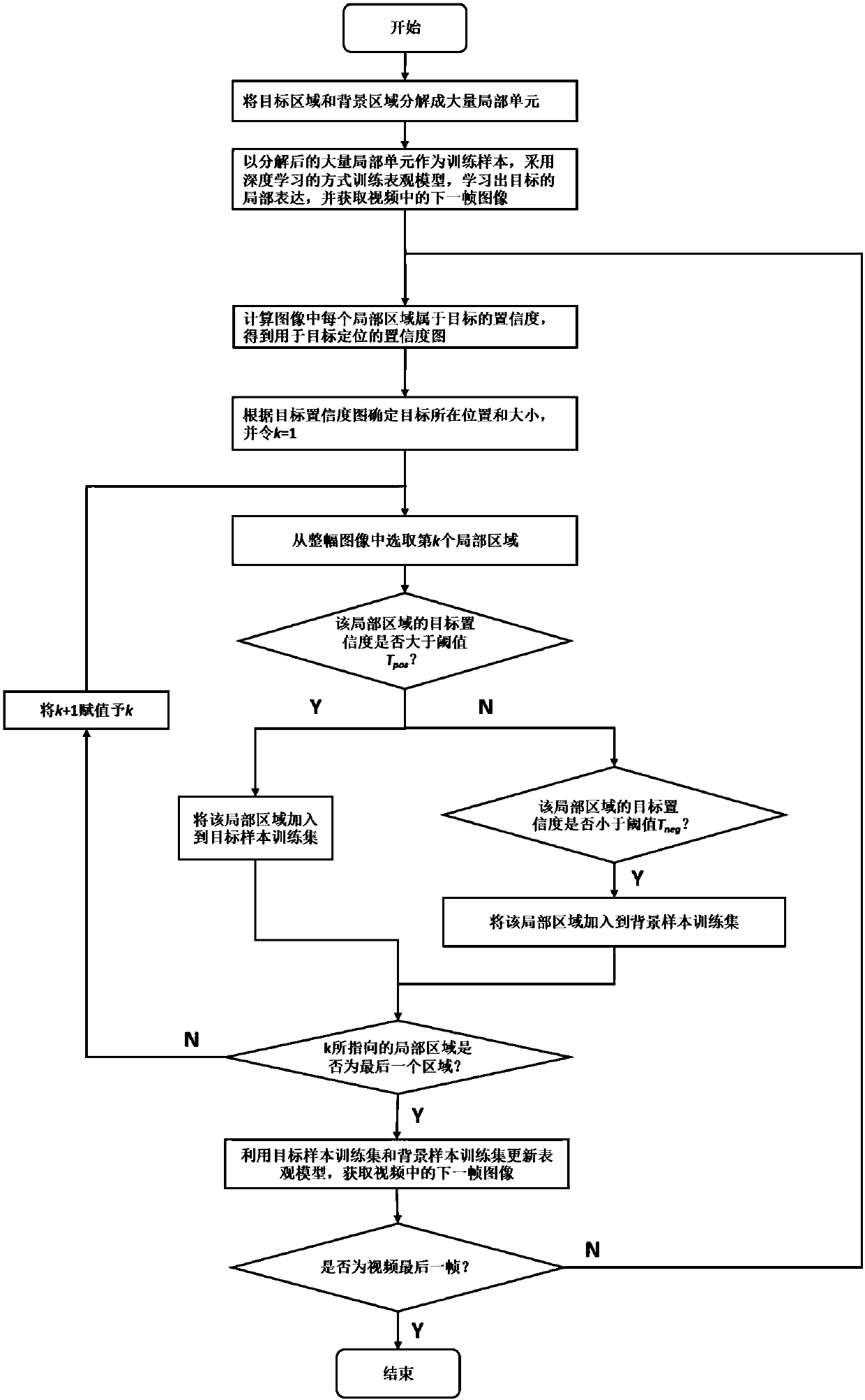 Target tracking method based on local feature learning