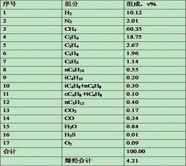 Method for producing ethylene cracking feed by hydrogenation of dry gas