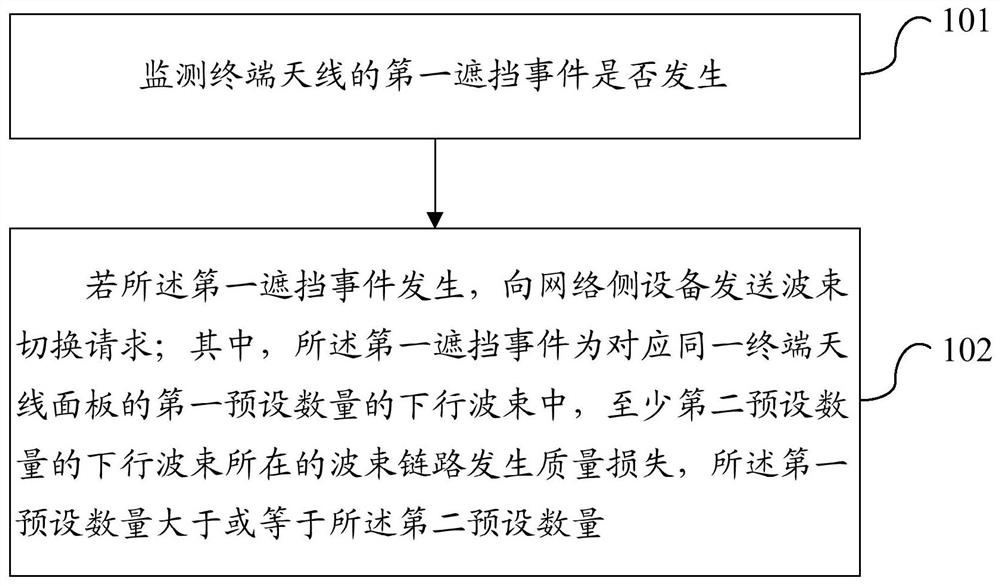 A beam switching method, mobile terminal and computer-readable storage medium