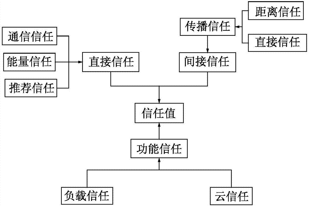 Trusted sensing cloud data collection and evaluation method