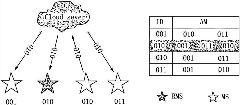 Trusted sensing cloud data collection and evaluation method