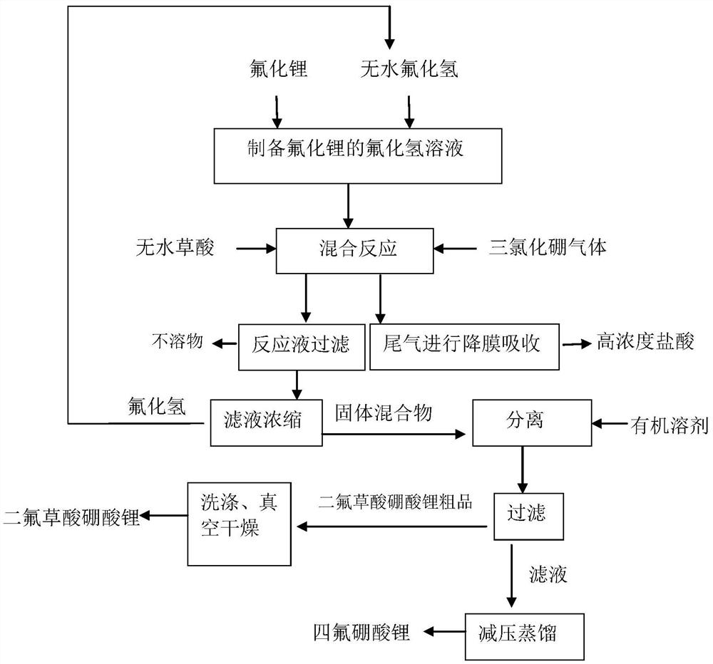 Preparation method of lithium difluoroborate