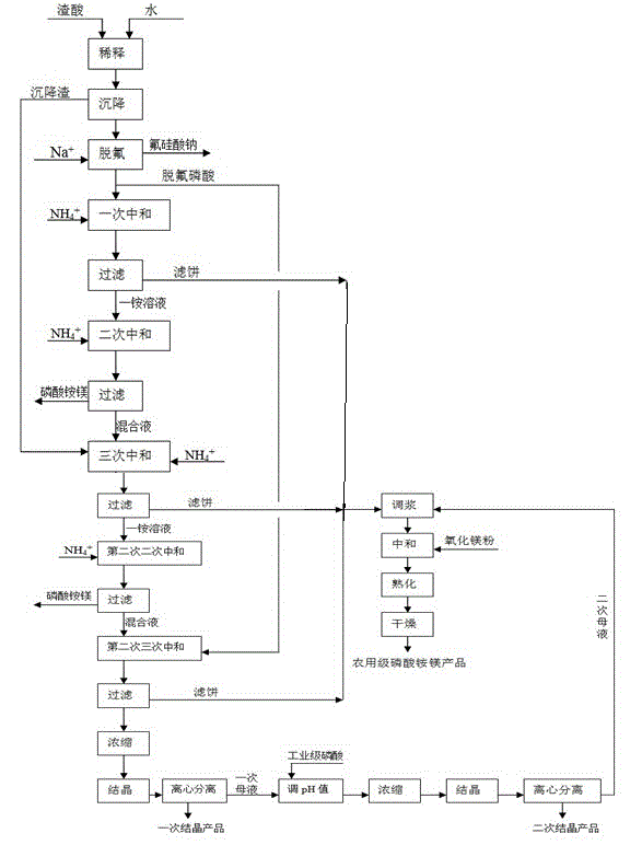 Method for producing monoammonium phosphate and magnesium ammonium phosphate with wet concentrated phosphoric acid slag acid