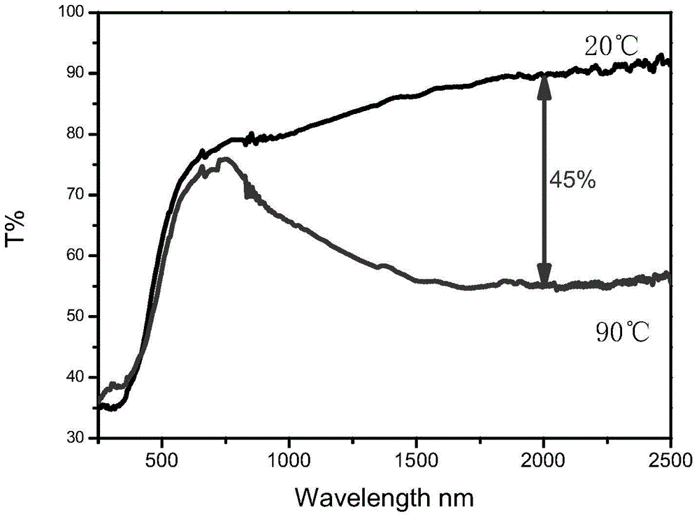 A kind of preparation method and application of porous structure vanadium dioxide film