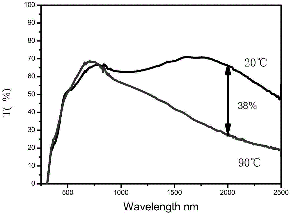 A kind of preparation method and application of porous structure vanadium dioxide film