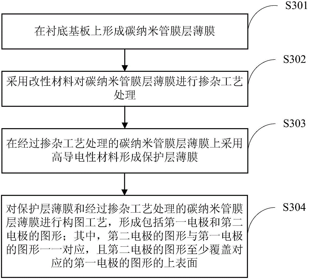 Electrode structure, manufacturing method thereof, display substrate and display device