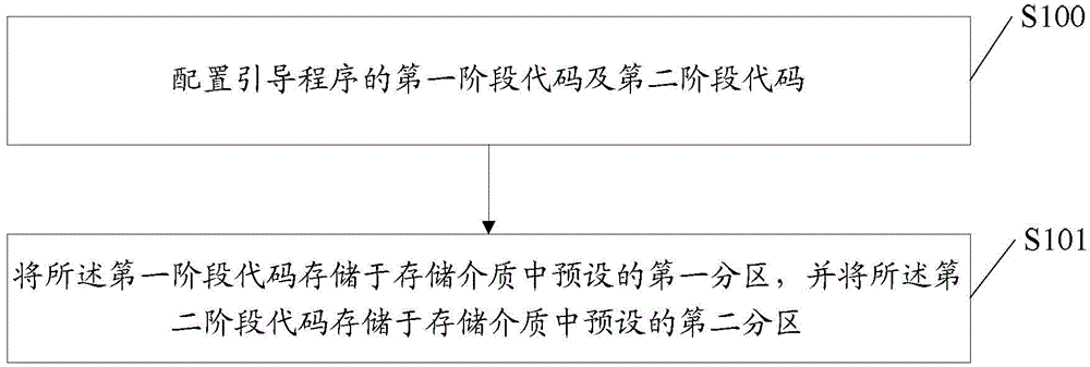 Storage method and fault recovery method for bootstrap program, and devices