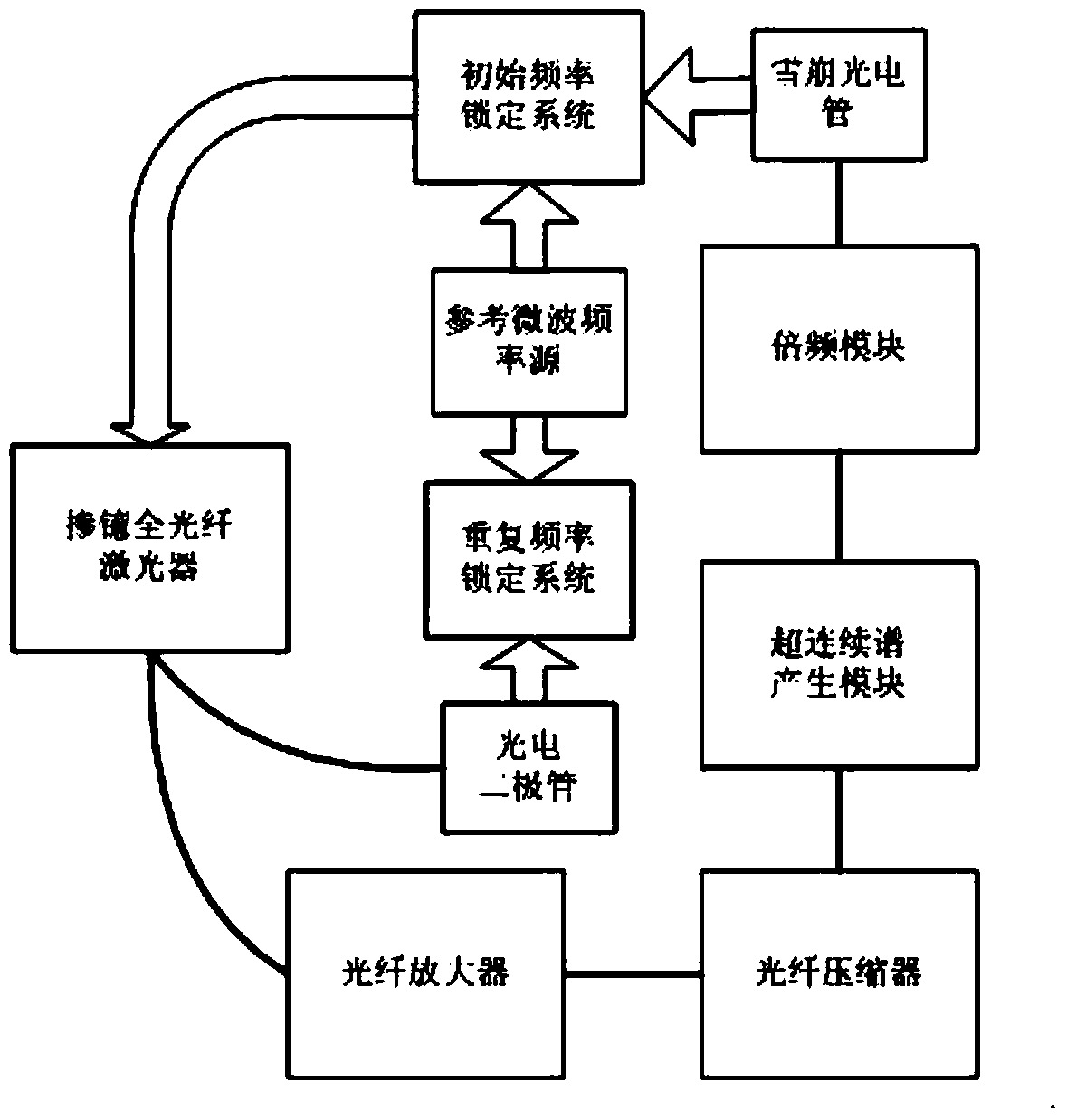 Ytterbium-doped full-optical-fiber optical frequency comb system