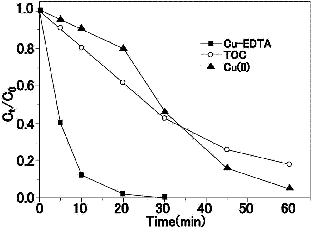 Method for treating heavy metal complex wastewater based on UV/chlorine advanced oxidation technology