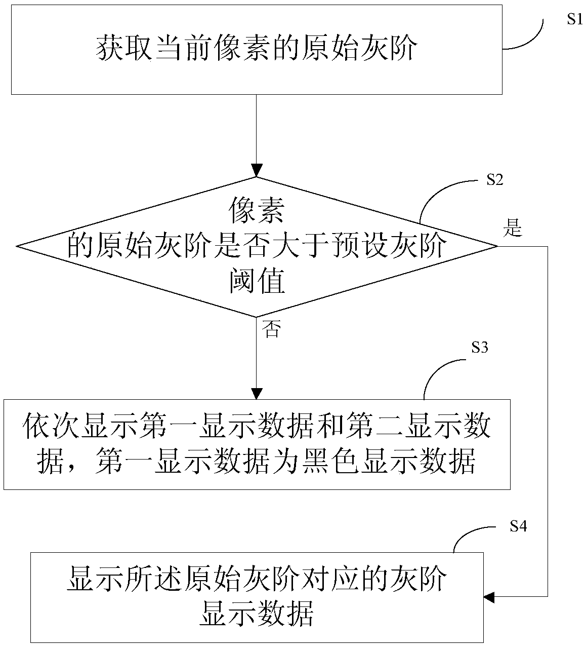 Display method and device