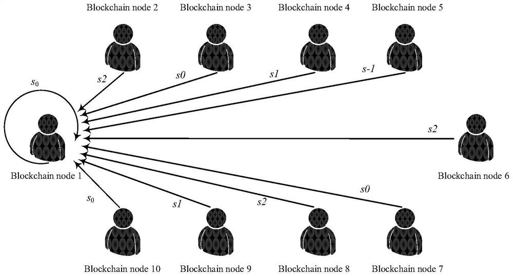 Full association voting method based on block chain equity authorization certification consensus mechanism