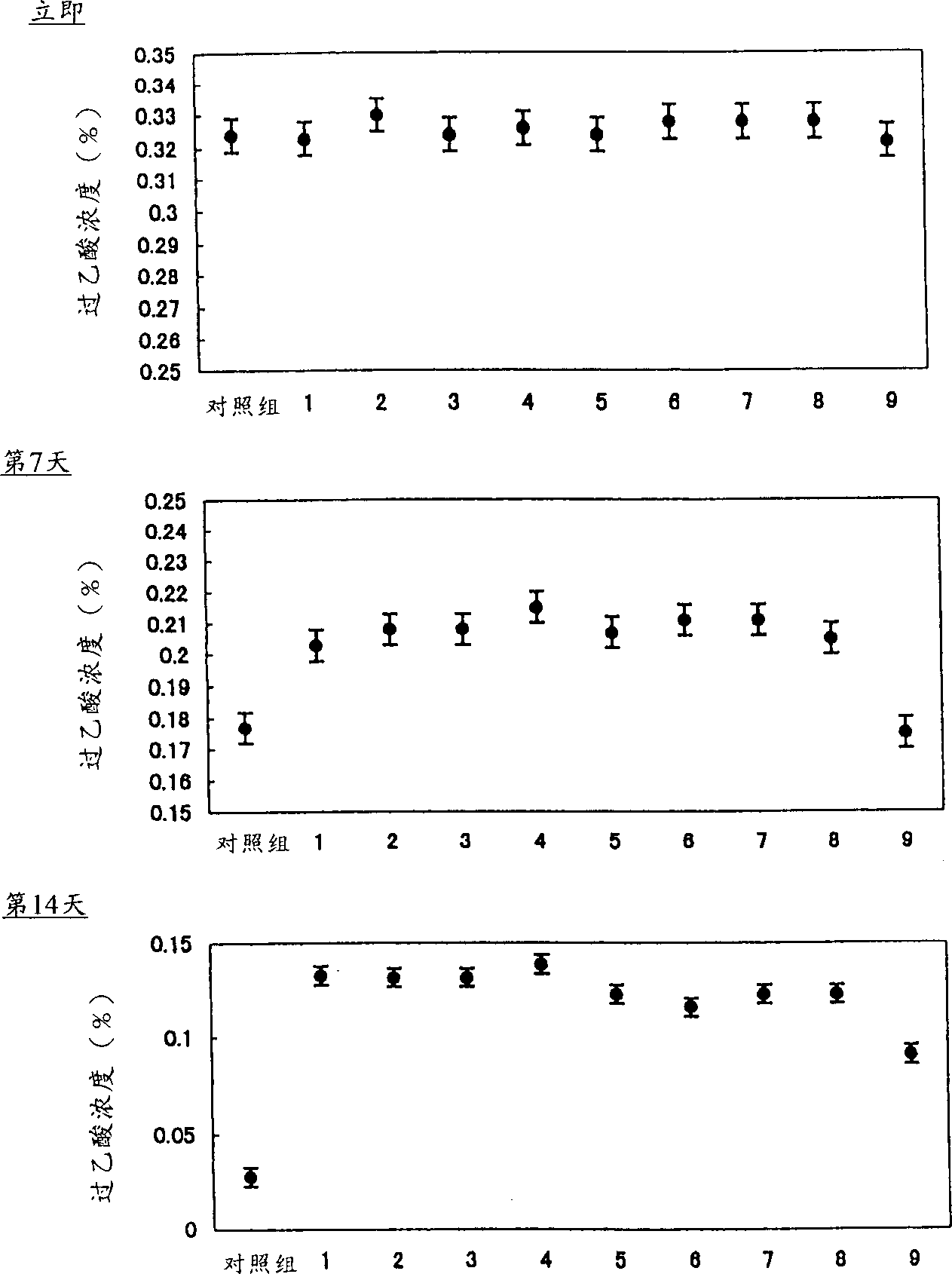 Bactericidal/disinfectant peracetic composition