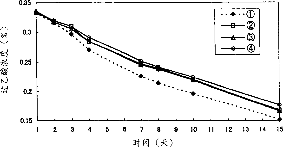 Bactericidal/disinfectant peracetic composition