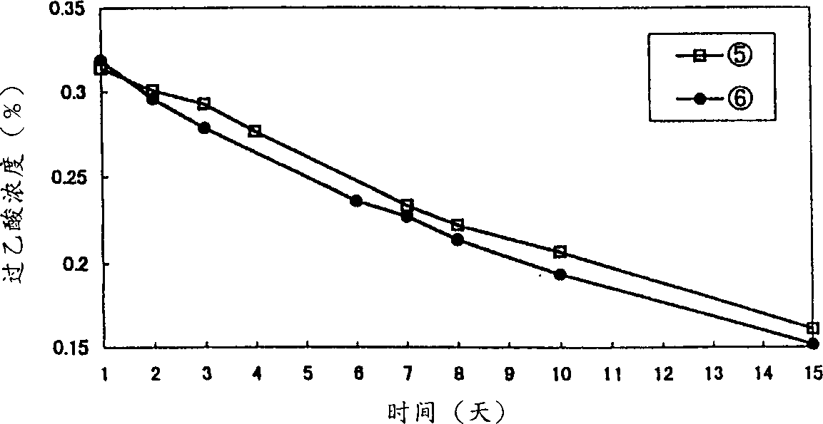 Bactericidal/disinfectant peracetic composition