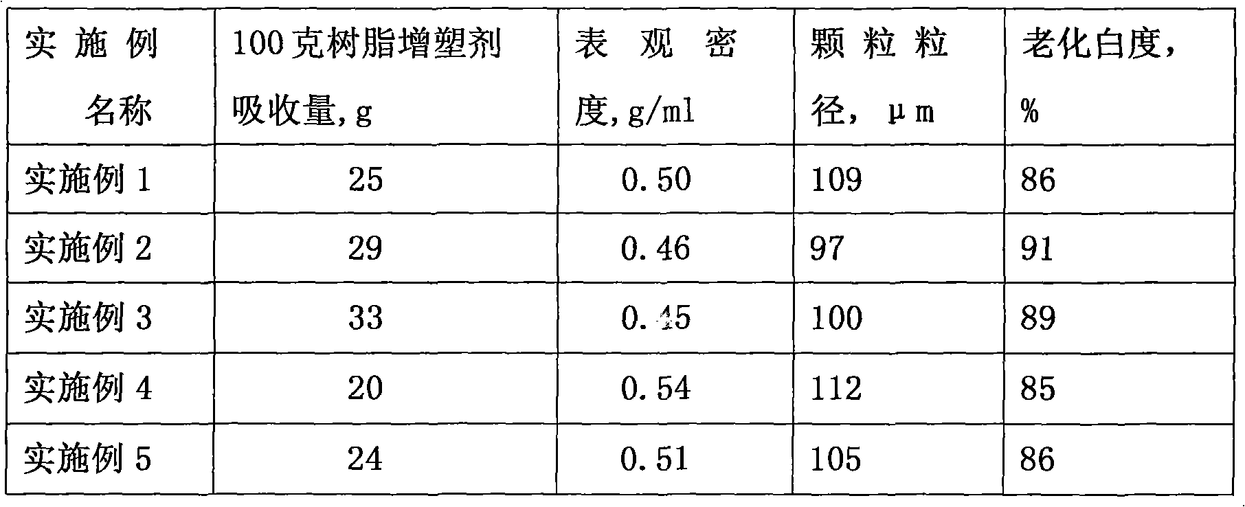 Preparation method of polyvinyl chloride resin with high oil absorption rate