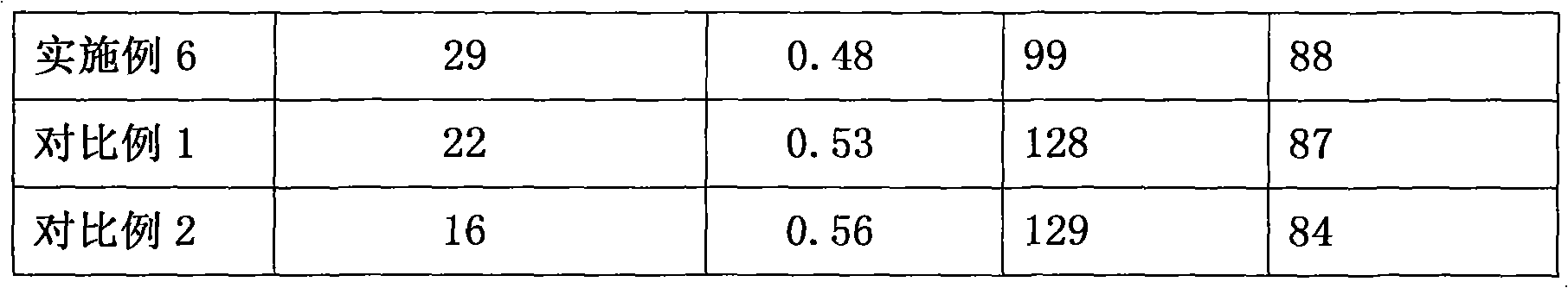 Preparation method of polyvinyl chloride resin with high oil absorption rate