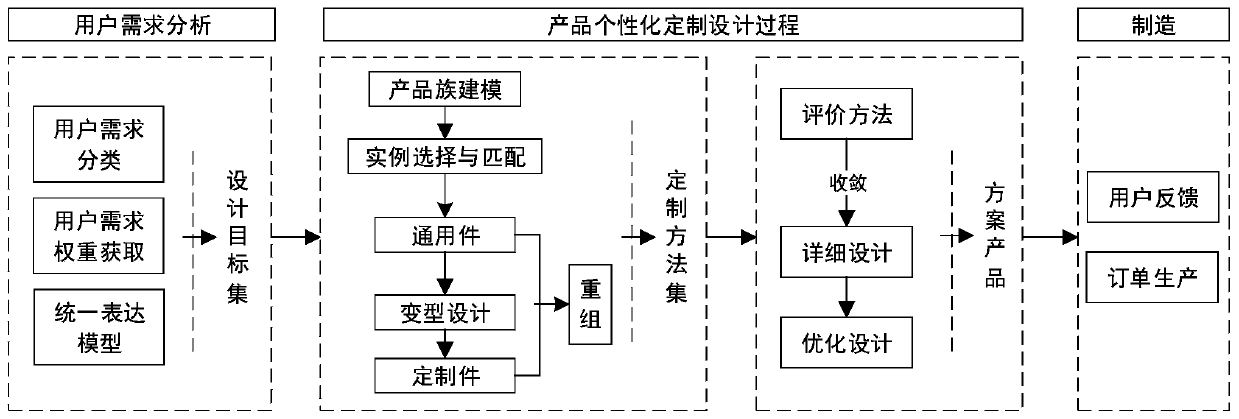 User demand-based product deep personalized customization method