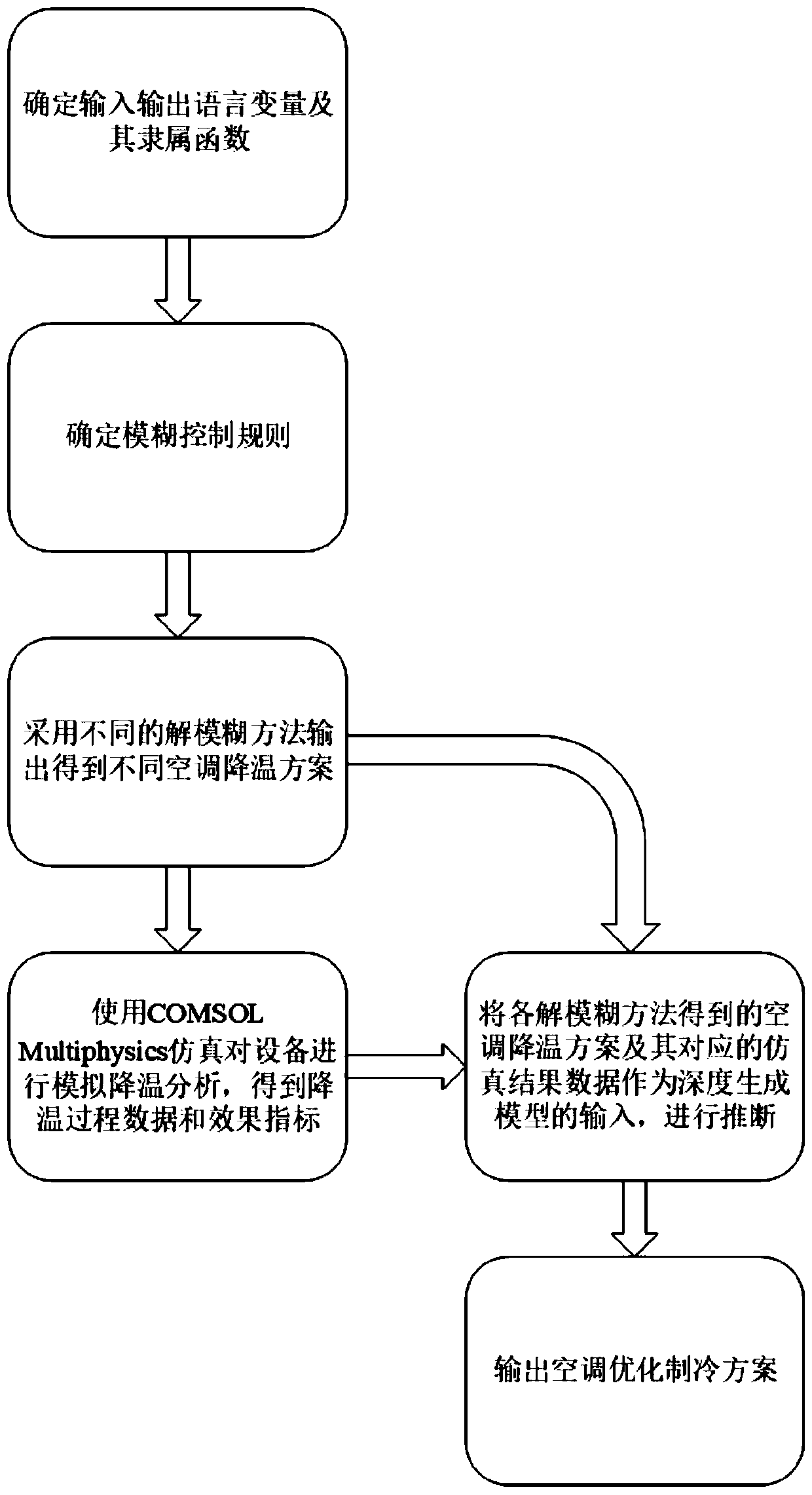 Deep learning and fuzzy control based optimized cooling method of singe-heat-source air conditioner