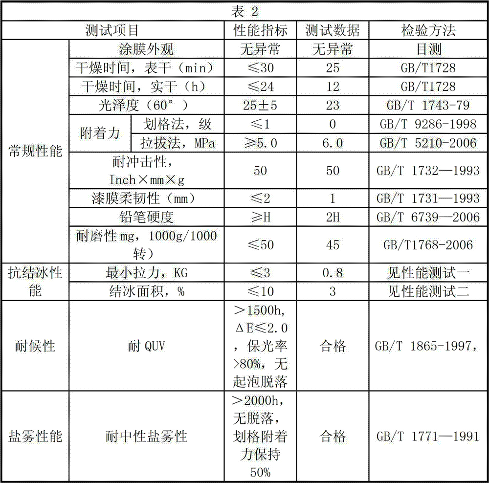 Anti-icing coating for wind turbine blade, and preparation method of anti-icing coating