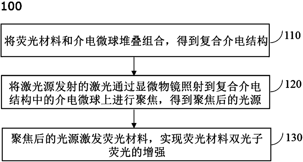 Two-photon fluorescence enhancing method and application thereof