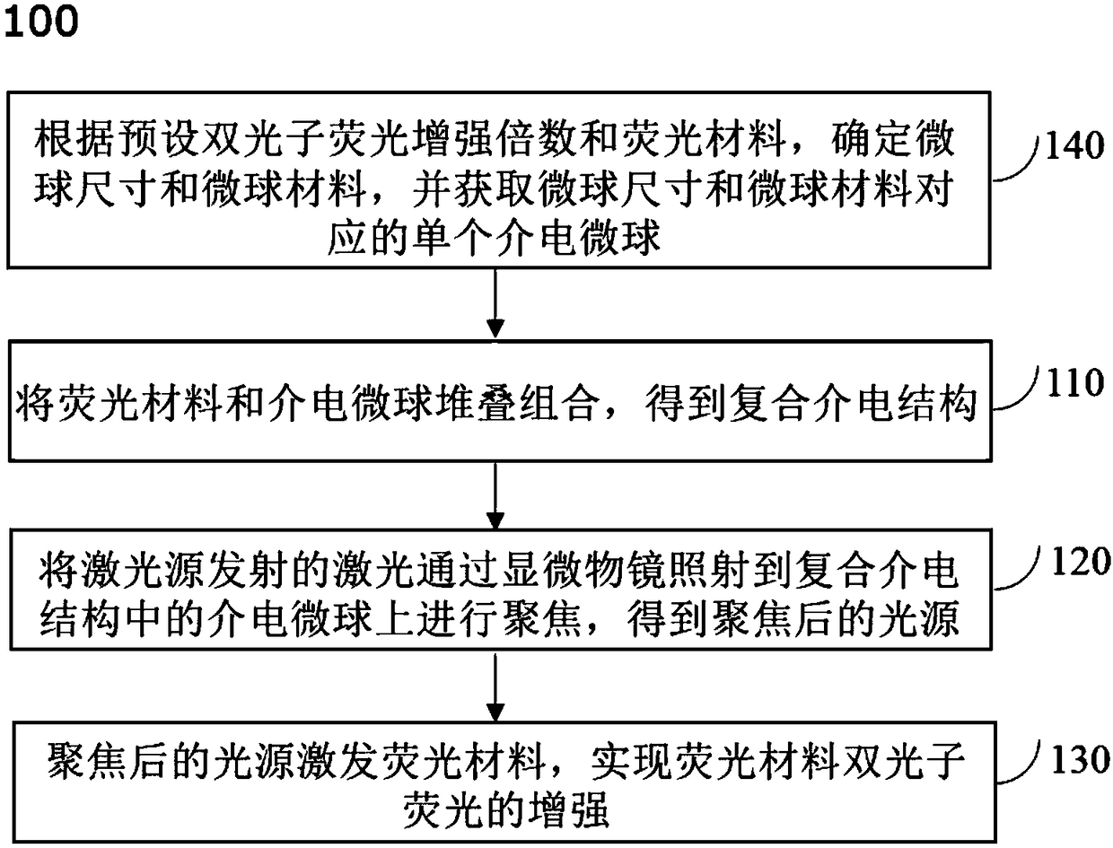 Two-photon fluorescence enhancing method and application thereof