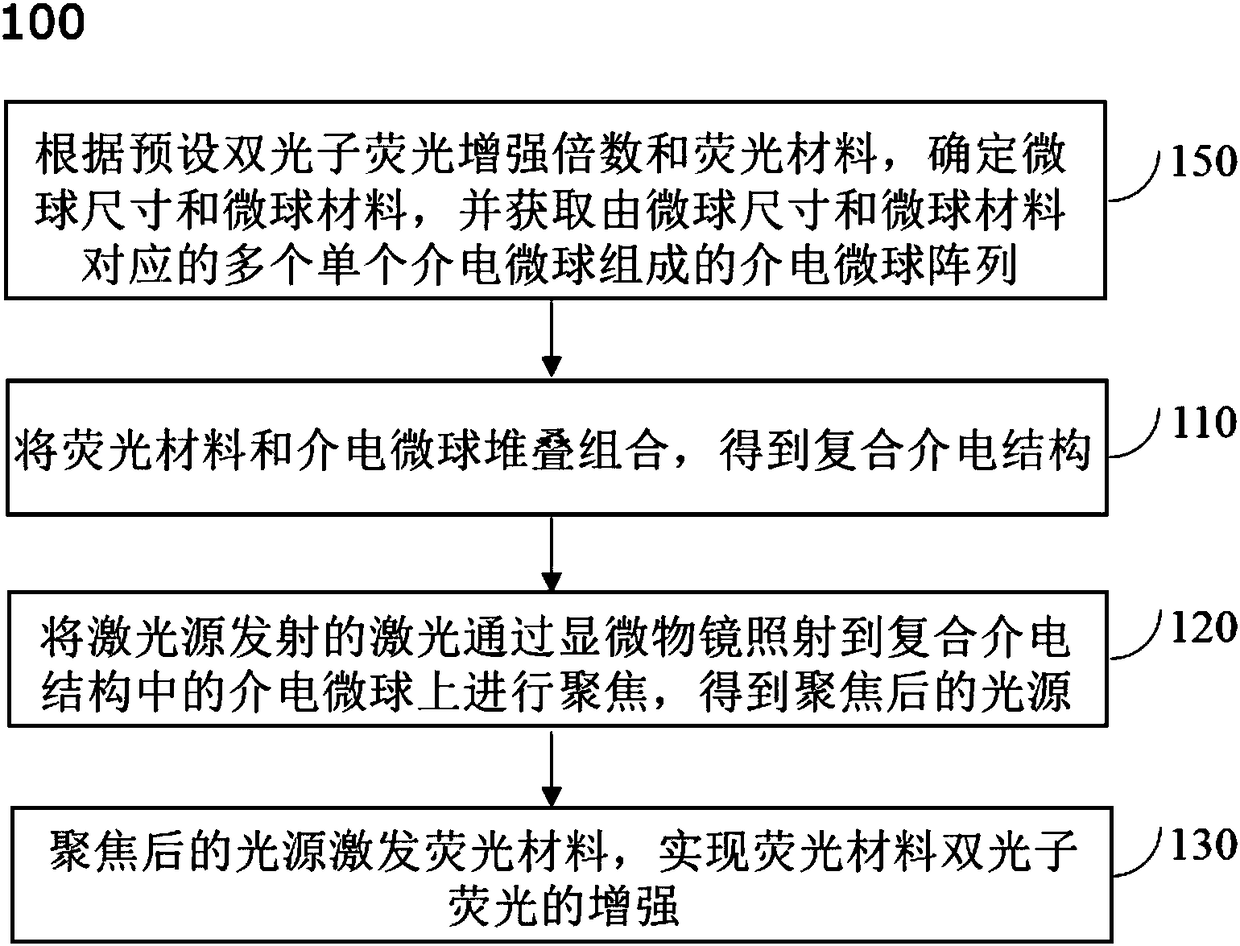 Two-photon fluorescence enhancing method and application thereof