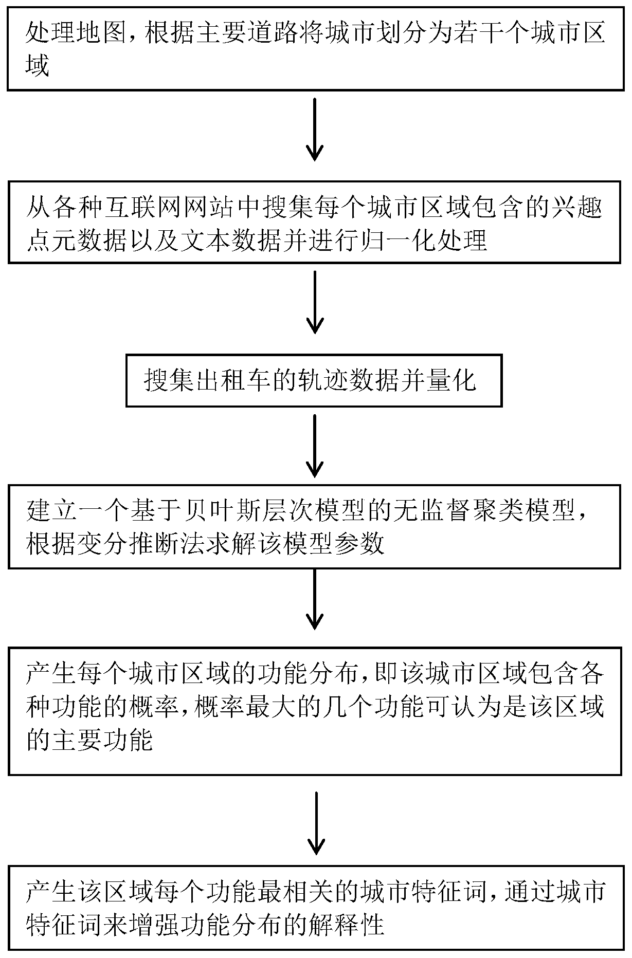 Urban area function intelligent identification method based on multi-source data fusion