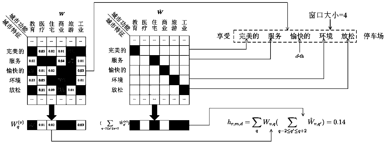 Urban area function intelligent identification method based on multi-source data fusion