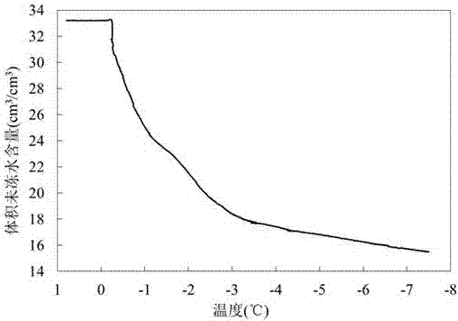 A device for testing the hydrothermal change characteristics of aqueous porous media during freezing and thawing