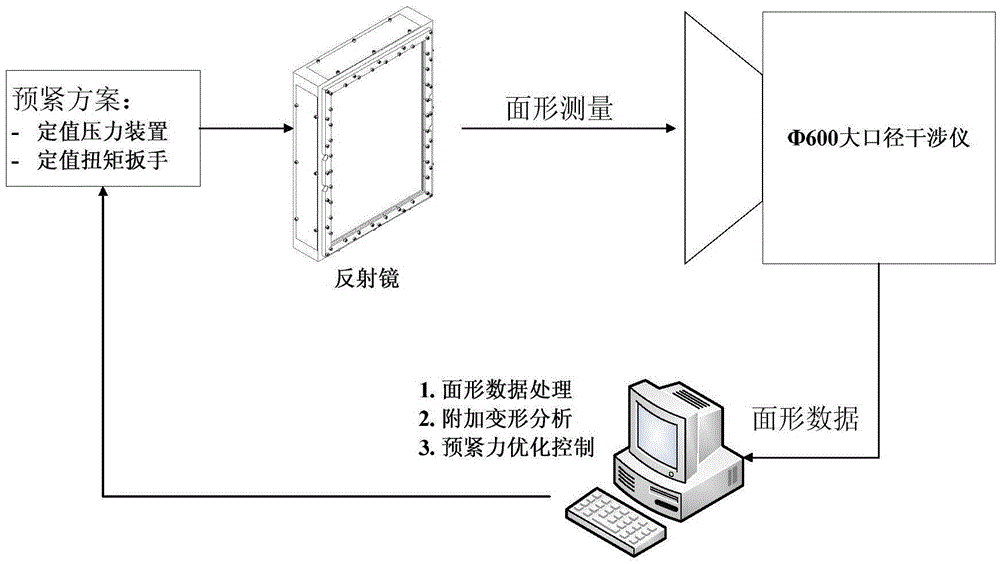 Precise assembling structure of large-aperture reflecting mirror used for inertial confinement fusion and pre-tightening method thereof