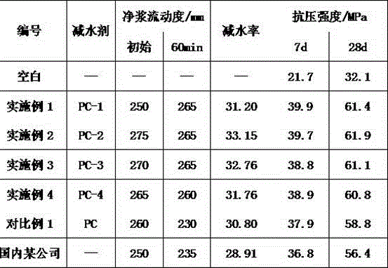 Method for preparing high-solid content polycarboxylate superplasticizer