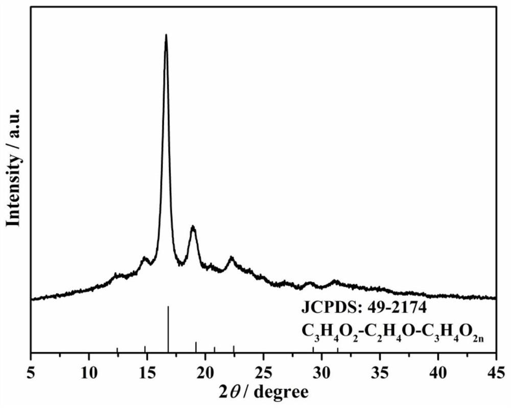 A kind of biogel electrolyte composed of pan and modified plla and preparation method thereof