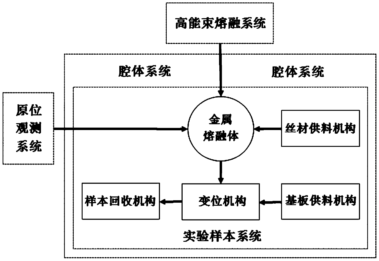 Rapid melting experiment device for satellite load metal material