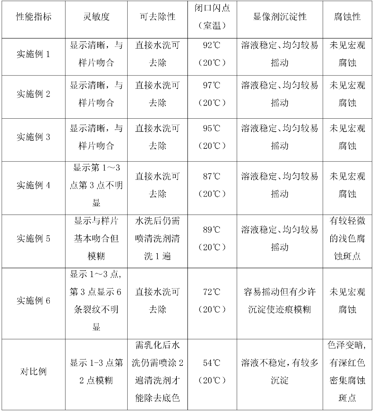 Penetration flaw detection agent for penetration flaw detection process