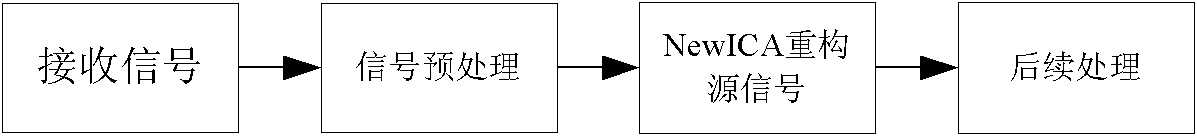 Independent components analysis (ICA) blind signal separation method and system based on smoothing function and Parzen window estimation